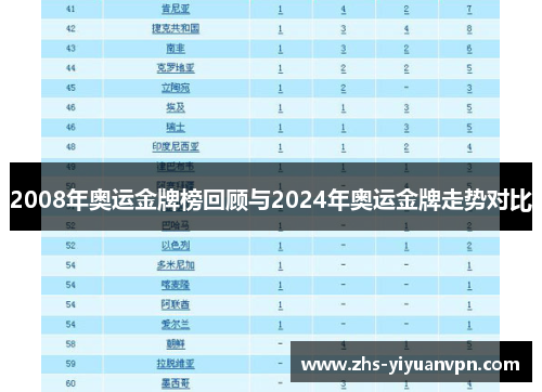 2008年奥运金牌榜回顾与2024年奥运金牌走势对比
