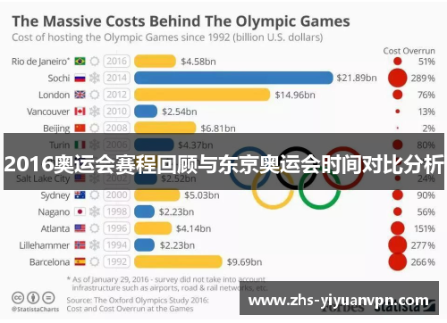 2016奥运会赛程回顾与东京奥运会时间对比分析